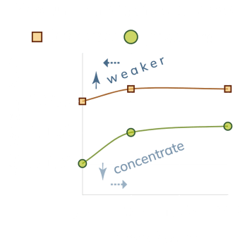 multiple line graph of medium strength cold brew tea, brew ratio by hours, dark mode