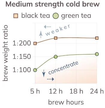 multiple line graph of medium strength cold brew tea, brew ratio by hours